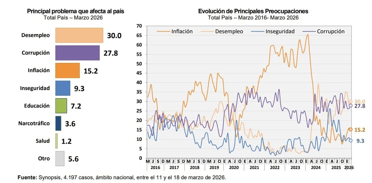 La encuesta de Synopsis ubicó al desempleo y la corrupción como las principales preocupaciones en Argentina, desplazando a la inflación del podio histórico