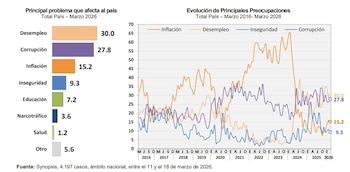 La encuesta de Synopsis ubicó al desempleo y la corrupción como las principales preocupaciones en Argentina, desplazando a la inflación del podio histórico