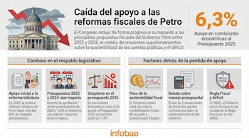 Infografía que muestra un edificio similar al Capitolio con una flecha roja descendente y gráficos que detallan la caída del apoyo a reformas fiscales.