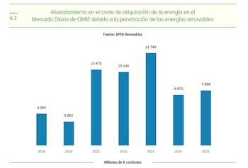 Fuente: APPA Renovables