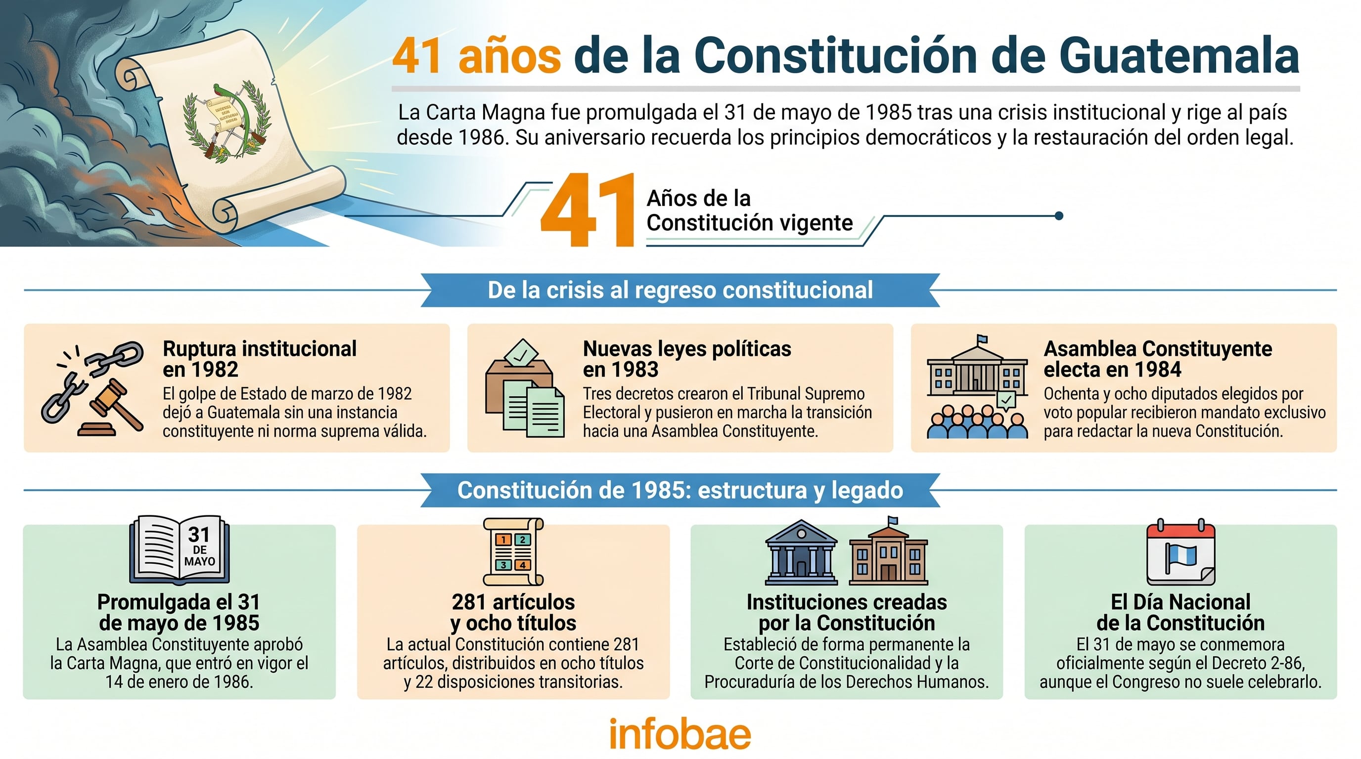 Infografía detallando la historia, estructura y legado de la Constitución Política de la República de Guatemala, promulgada el 31 de mayo de 1985 y vigente desde 1986, marcando el retorno del país a la institucionalidad democrática. (Imagen Ilustrativa Infobae)
