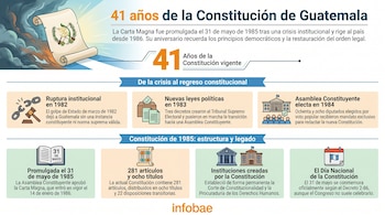 Infografía sobre la Constitución de Guatemala. Muestra un pergamino quemándose, la bandera, y recuadros con la historia y legado de la Carta Magna de 1985.