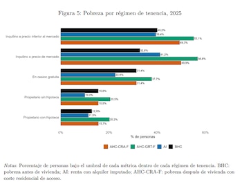 Elaborado por Fedea a partir de datos de la ECV.