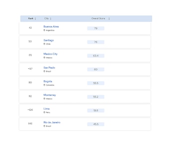 Las mejores ciudades de América