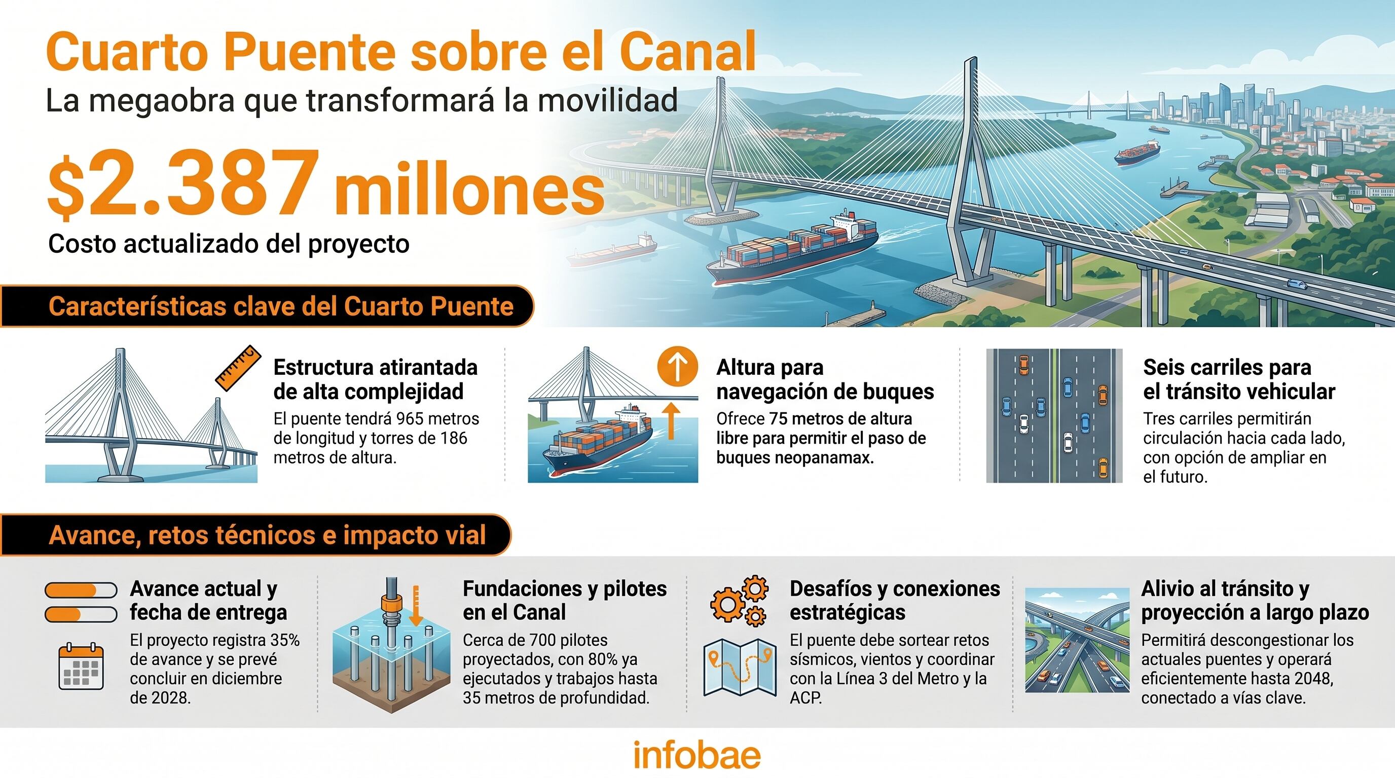Cuarto Puente sobre el Canal de Panamá registra 35% de avance y enfrenta desafíos técnicos subterráneos