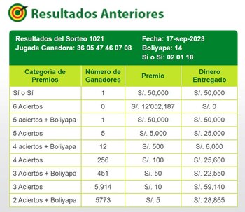 Todos los resultados del sorteo
