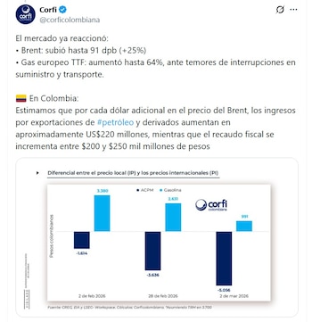 Corficolombiana estima que Colombia puede