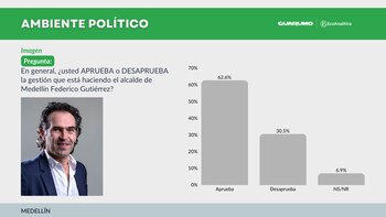 Resultado Federico Gutiérrez, alcalde de Medellín, encuesta Guarumo - crédito Guarumo