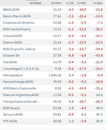 Acciones locales en Wall Street (Rava Bursátil, precios en dólares)