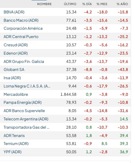 Acciones locales en Wall Street (Rava Bursátil, precios en dólares)