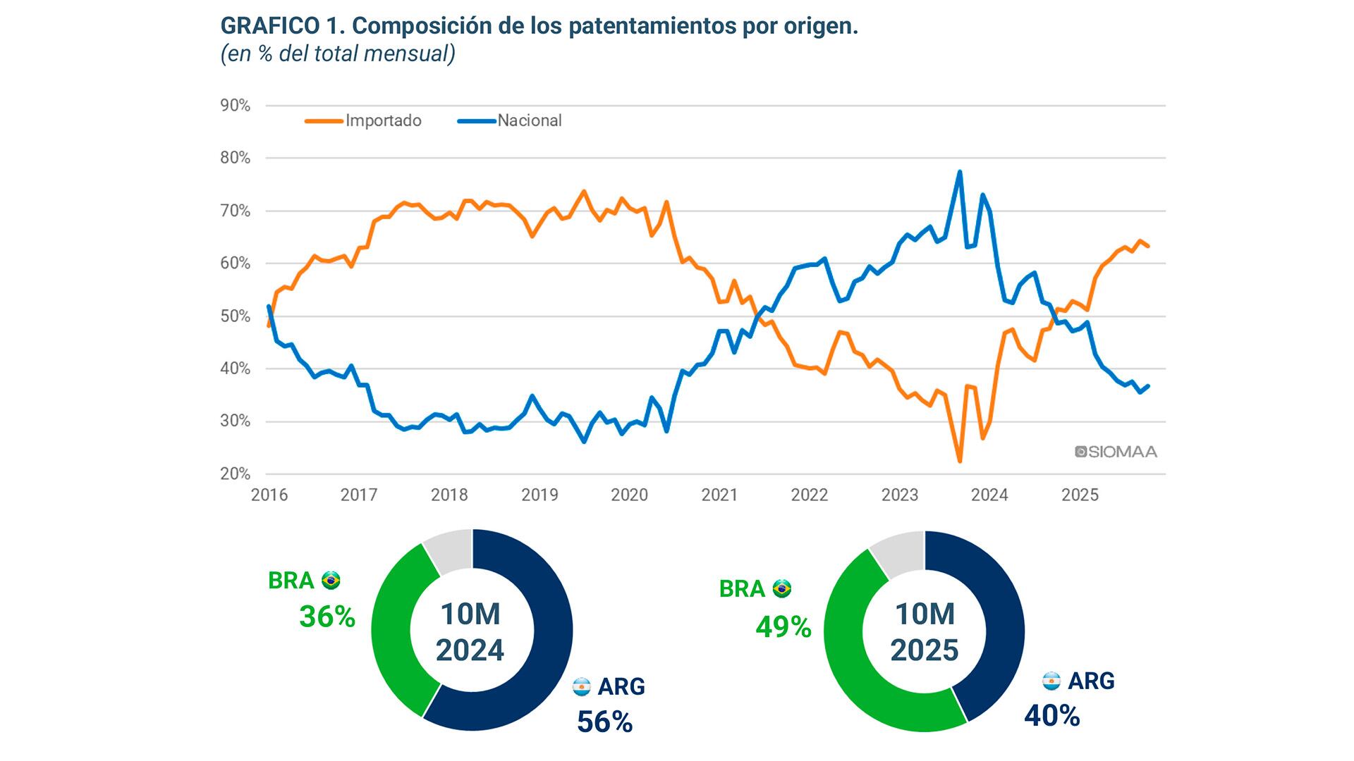 Con 10 meses computados de 2025, la proporción de autos argentinos bajó al 40% y los brasileños subió al 49%