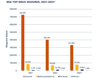 Decomisos de fentanilo DEA