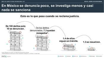 Asimismo, 70% de los reclusos