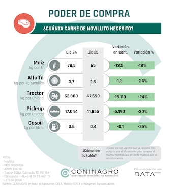 El poder de compra de