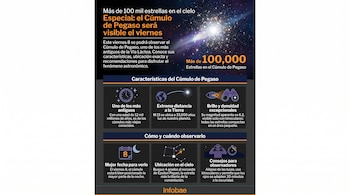 El cúmulo globular M 15, también llamado Cúmulo de Pegaso, muestra miles de estrellas concentradas en la constelación de Pegaso.