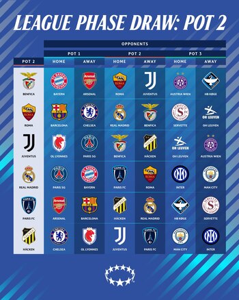 El cuadro "Merengue" tendrá partidos exigentes ante Bayern Múnich, Inter de Milán, París Saint Germain y Manchester City-crédito @UWCL/X
