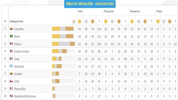 Medallería - Juegos Panamericanos Junior