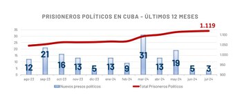 La evolución de los presos