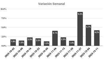 La inflación de la última semana fue del 4,2 por ciento.