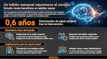 Infografía con texto sobre los beneficios de un hábito semanal, incluye la cifra 0,6 años, una ilustración de un cerebro, un reloj y personas.