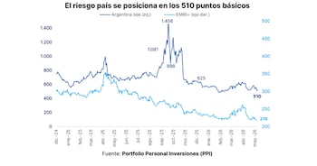 Fuente: Portfolio Personal Inversiones.