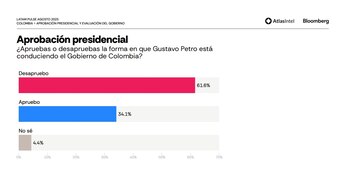 En agosto, la aprobación del