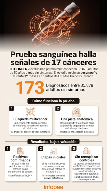 Una infografía con la ilustración de un tubo de ensayo con ADN, datos estadísticos en cuadros numerados y el logotipo de Infobae.