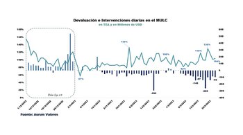 Devaluación oficial
Aurum