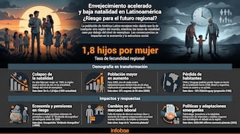 Infografía sobre envejecimiento y natalidad en América Latina con ilustraciones de familias, gráficos demográficos, y un mapa de Sudamérica.