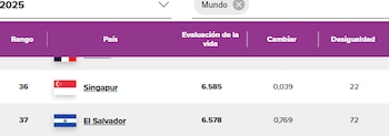 El Salvador ocupa el puesto 37 en el ranking mundial de felicidad para 2025 (https://data.worldhappiness.report/table).