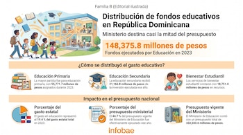 Infografía: niños yendo a una escuela, libros, gorro de graduación, matraces. Gráficos de torta con bandera dominicana, documento y caja fuerte. Texto sobre fondos educativos.