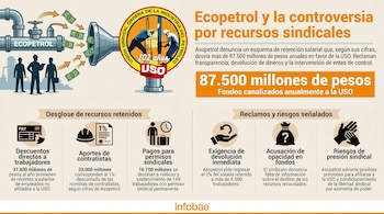 Infografía que muestra una tubería de Ecopetrol desviando dinero hacia un megáfono con el logo de USO, junto a gráficos con cifras de retenciones y riesgos.