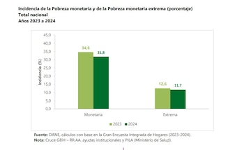 El análisis regional del Dane destaca contrastes marcados, con Quibdó y Riohacha liderando los índices de pobreza, mientras Manizales y Bogotá presentan los niveles más bajos en el país - crédito Dane