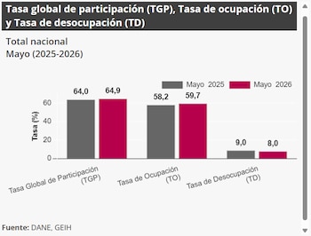 En mayo de 2026, la tasa de desocupación del total nacional fue 8,0%, segúne l Dane - crédito Dane