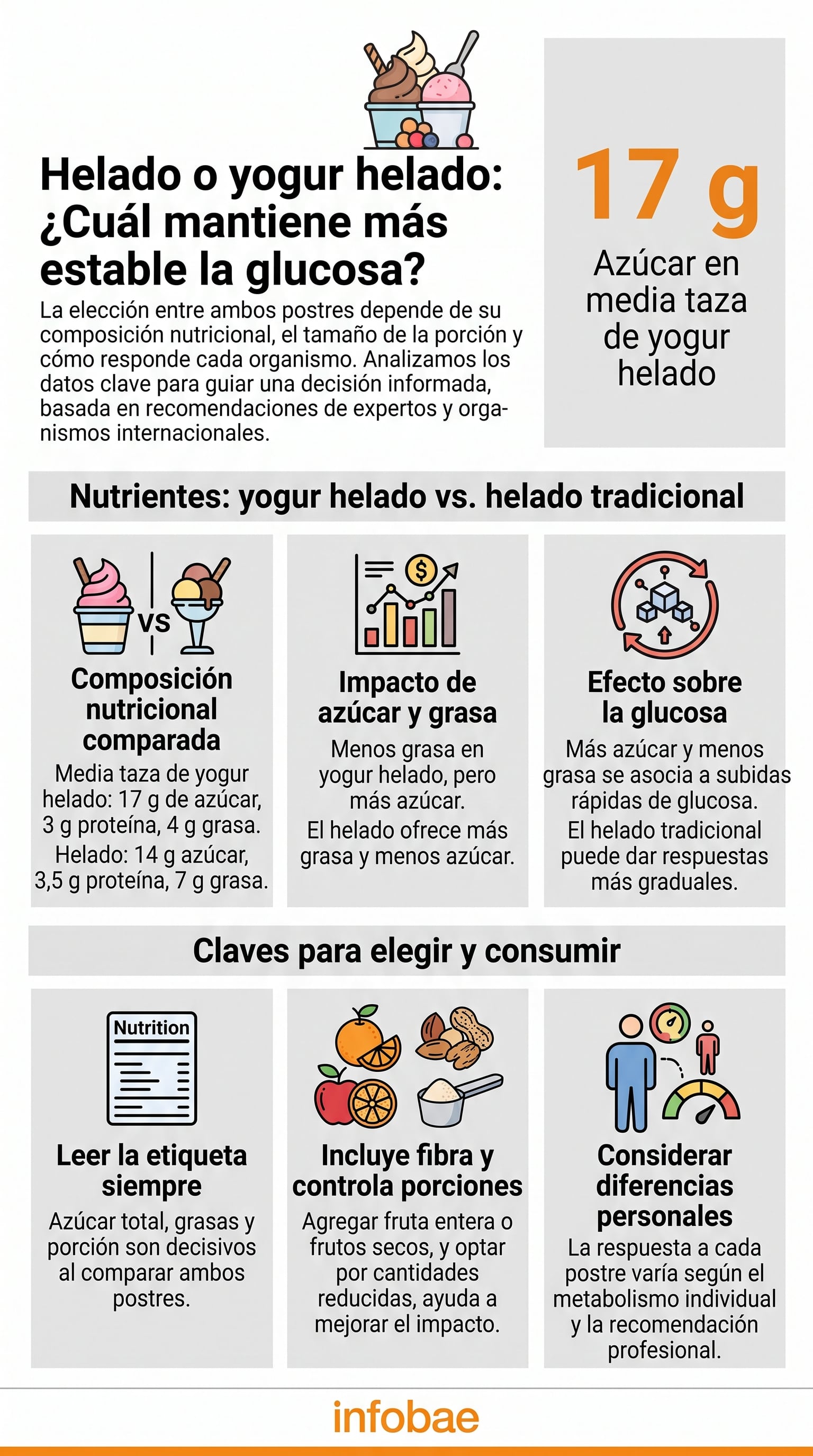 La Organización Mundial de la Salud recomienda limitar los azúcares libres a menos del 10% de las calorías diarias. (Imagen Ilustrativa Infobae)