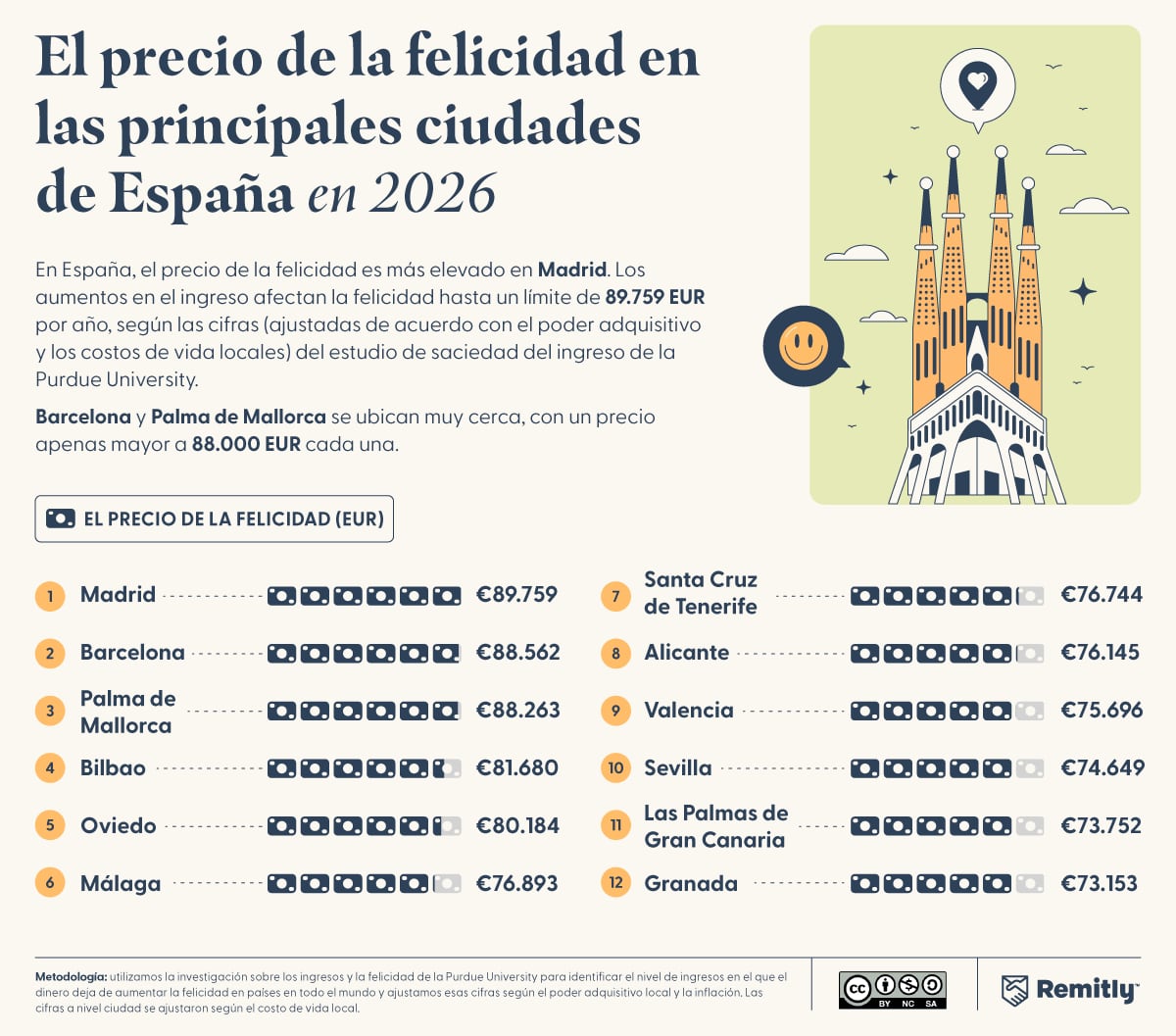 El precio de la felicidad en España. (Remitly)