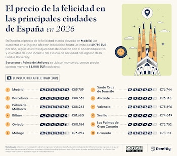 Infografía que detalla el precio de la felicidad en España por ciudades. (Remitly)