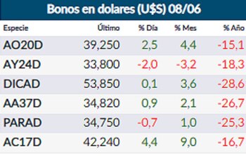 Fuente: Rava Online.