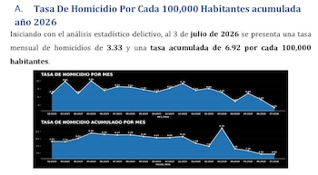La Fuerza de Tarea Conjunta ha logrado reducir la tasa acumulada de homicidios a un histórico 6.92 por cada 100,000 habitantes en 2026 (Cortesía: Procuraduría de RD).