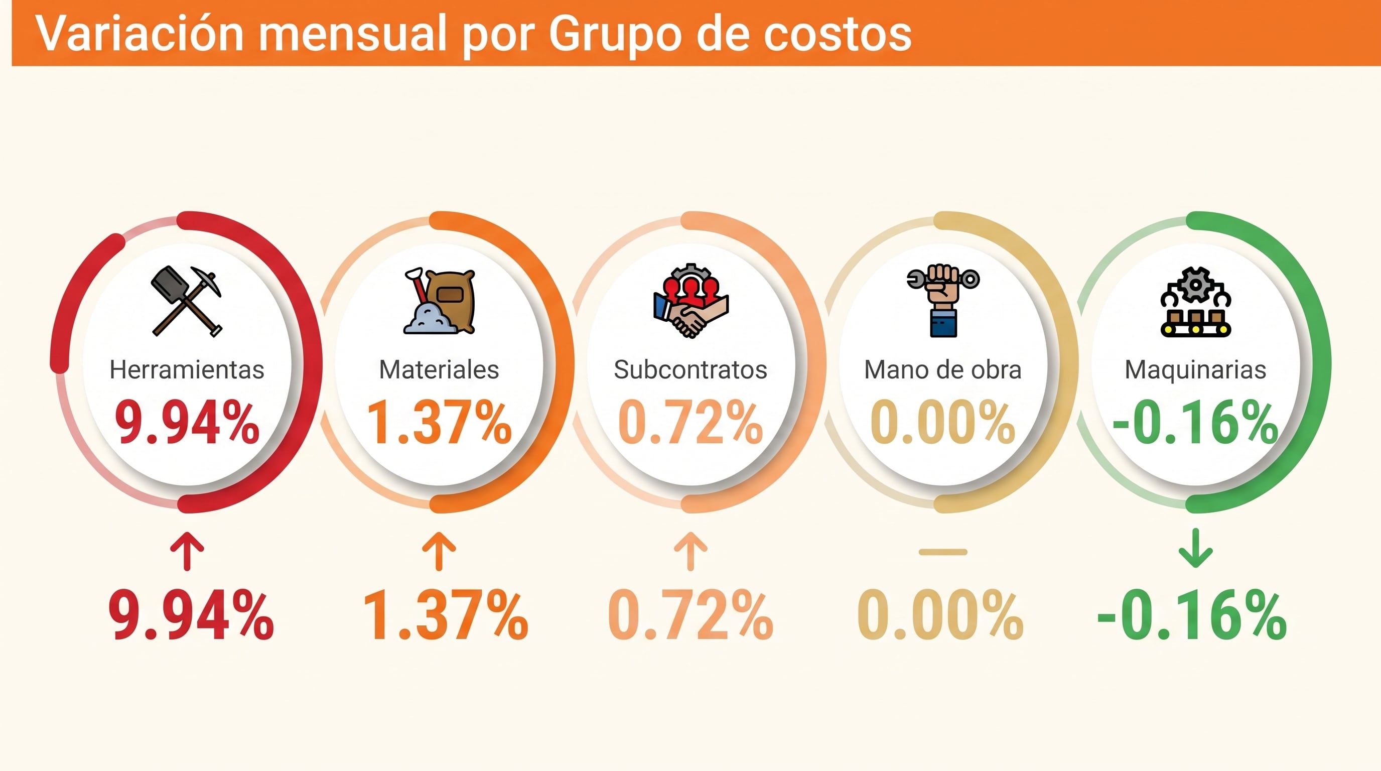 Un informe oficial reveló variaciones inesperadas en los precios de insumos clave. Cambios desiguales entre materiales, subcontratos y segmentos de vivienda agregan incertidumbre al sector residencial dominicano.