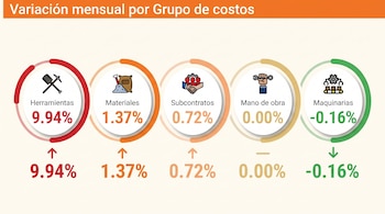 Infografía que presenta la variación mensual de costos. Se observan cinco categorías: Herramientas, Materiales, Subcontratos, Mano de Obra y Maquinarias, con sus porcentajes de cambio.