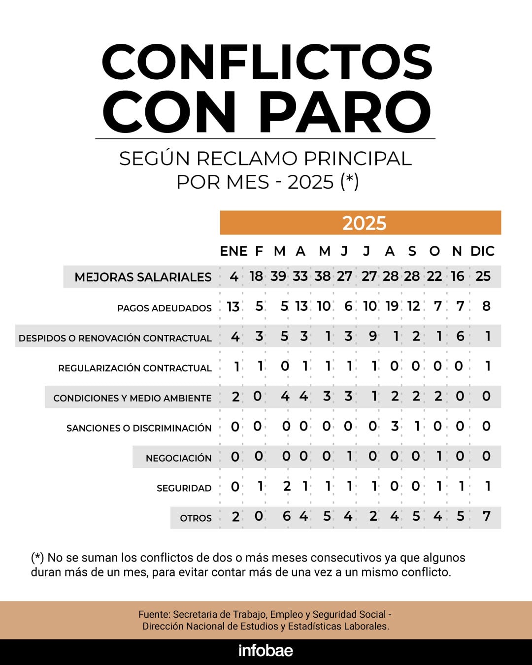 Más de la mitad de los conflictos de 2025 fueron por reclamos salariales y aproximadamente el 20% por pagos adeudados