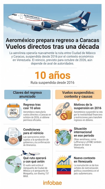 Ilustración de un avión Boeing 737 MAX de Aeroméxico volando en un cielo azul, sobre una infografía con detalles sobre la reanudación de vuelos a Caracas.