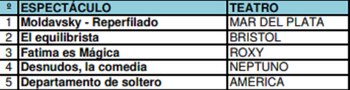 Cartelera de teatro Mar del