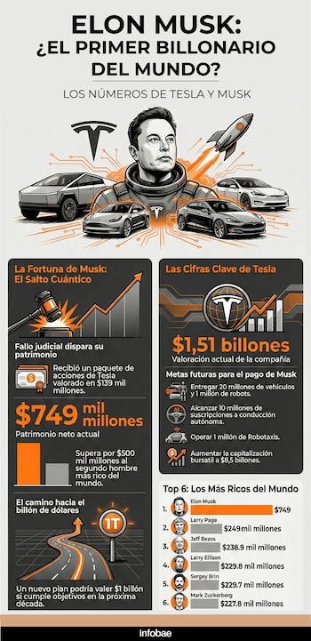 Elon Musk podría aumentar considerablemente