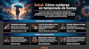 Infografía detallada con texto e iconos sobre cómo cuidarse en temporada de lluvias, mostrando a una persona con paraguas bajo una lluvia torrencial y un escudo protector.