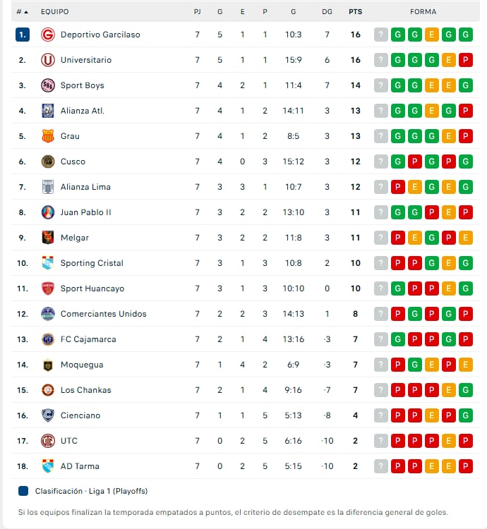 Tabla de posiciones del Torneo Clausura 2026 tras la fecha 7 - Crédito: Captura.