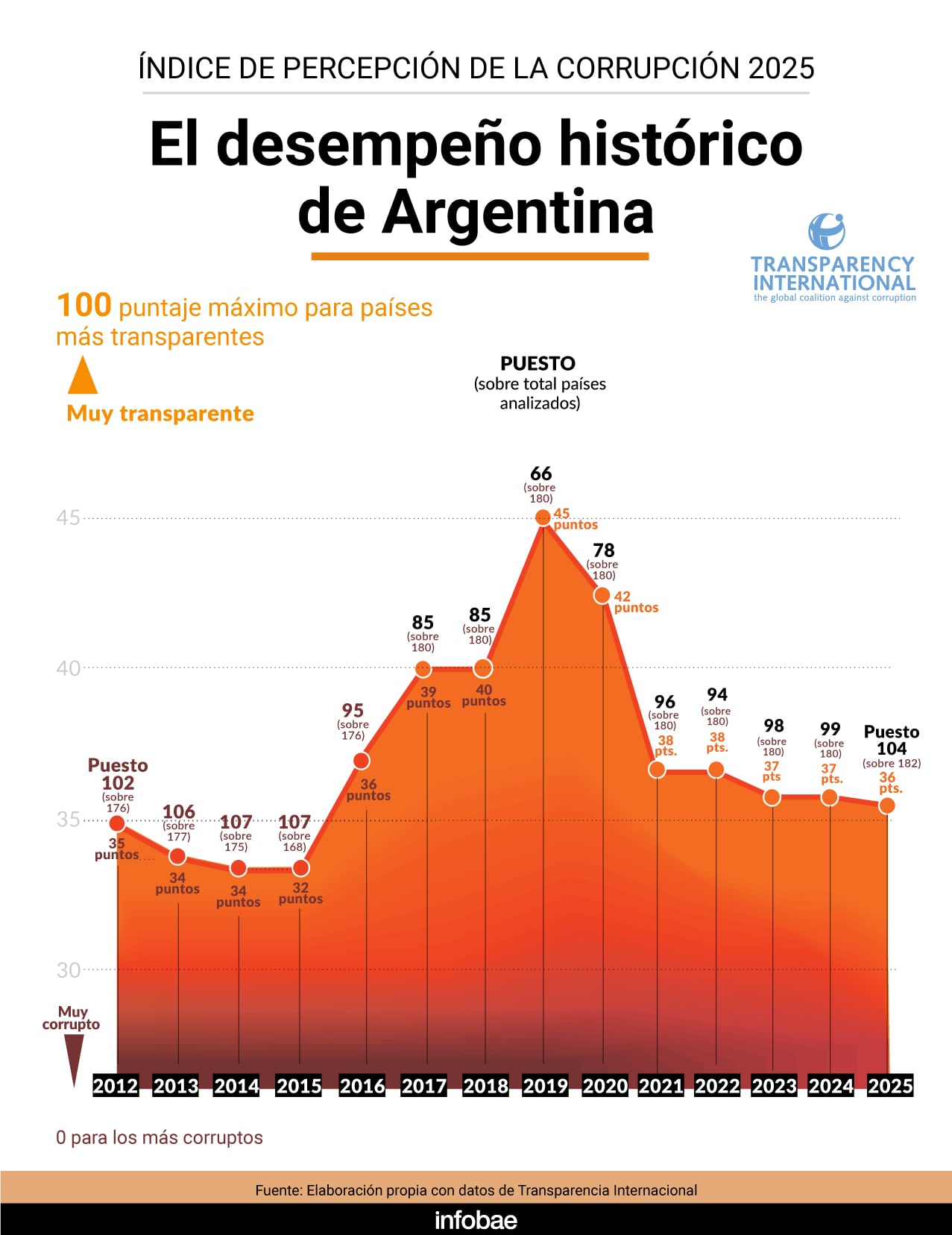 Argentina obtuvo un punto menos y cayó cinco lugares en el ranking respecto del 2024