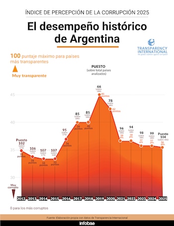 Argentina obtuvo un punto menos