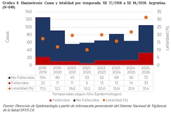 La tasa nacional de mortalidad por hantavirosis en 2026 fue casi tres veces mayor que la del año anterior según datos epidemiológicos (BEN)
